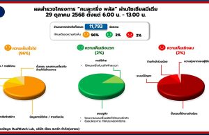 โซเชียลแห่แชร์ข้อมูล “คนละครึ่ง พลัส” มีเงินเข้าแอปเป๋าตังแล้ว