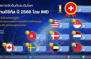 จุดอ่อนฉุดรั้ง! ไทยดิ่งอันดับแข่งขันดิจิทัลโลก – เทคโนโลยี ร่วงหนัก- ลงทุน AI ต่ำ