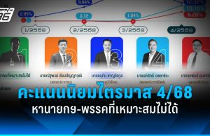 นิด้าโพลเผยคะแนนนิยมทางการเมืองไตรมาส 4/68 หานายกฯ-พรรคที่เหมาะสมไม่ได้